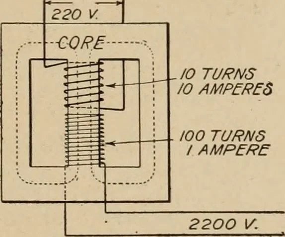 An illustration from Cyclopedia of applied electricity : a general reference work on direct-current generators and motors, storage batteries, electrochemistry, welding, electric wiring, meters, electric lighting, electric railways, power stations, switchboards, power transmission, alternating-current machinery, telegraphy, etc., 1916, leaf 155