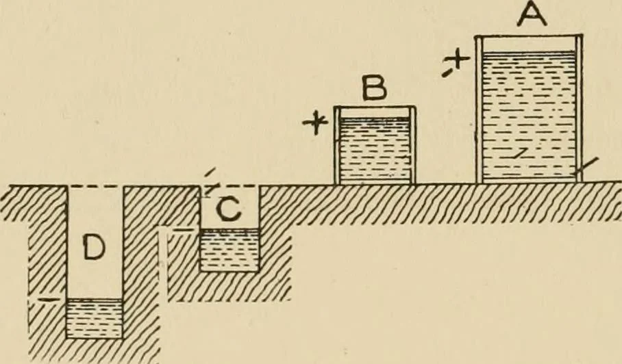 An illustration from Cyclopedia of applied electricity : a general reference work on direct-current generators and motors, storage batteries, electrochemistry, welding, electric wiring, meters, electric lighting, electric railways, power stations, switchboards, power transmission, alternating-current machinery, telegraphy, etc., 1916, leaf 42
