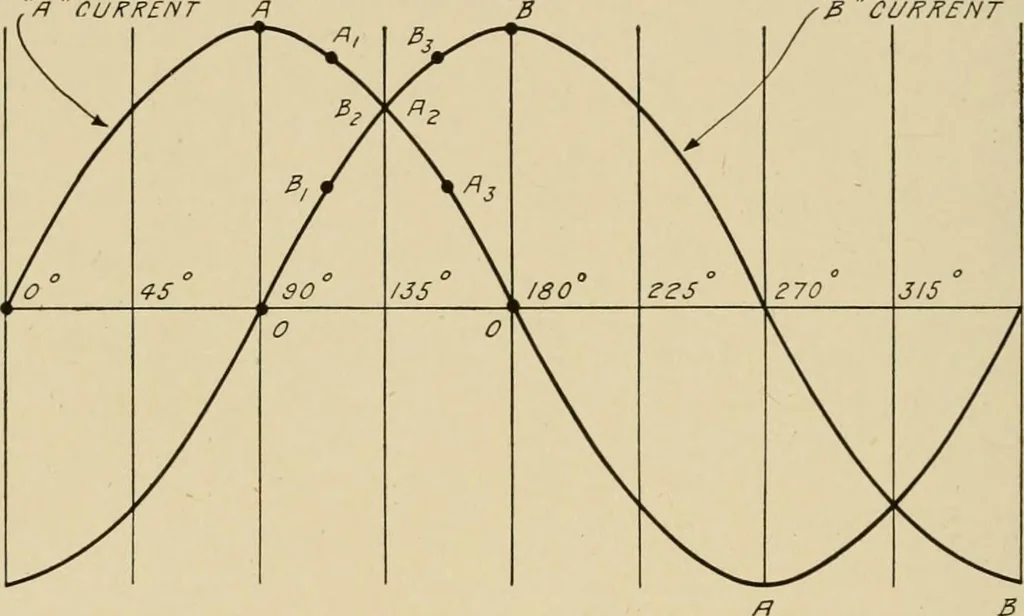 An illustration from Cyclopedia of applied electricity : a general reference work on direct-current generators and motors, storage batteries, electrochemistry, welding, electric wiring, meters, electric lighting, electric railways, power stations, switchboards, power transmission, alternating-current machinery, telegraphy, etc., 1916, leaf 444