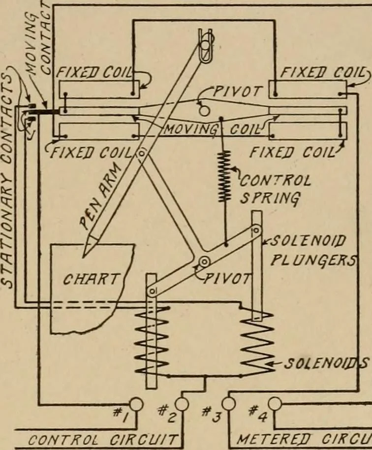 An illustration from Cyclopedia of applied electricity : a general reference work on direct-current generators and motors, storage batteries, electrochemistry, welding, electric wiring, meters, electric lighting, electric railways, power stations, switchboards, power transmission, alternating-current machinery, telegraphy, etc., 1916, leaf 493