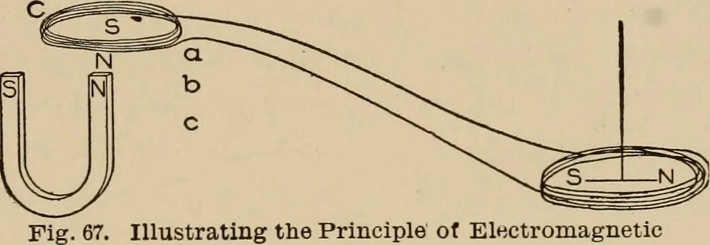 An illustration from Cyclopedia of applied electricity : a general reference work on direct-current generators and motors, storage batteries, electrochemistry, welding, electric wiring, meters, electric lighting, electric railways, power stations, switchboards, power transmission, alternating-current machinery, telegraphy, etc., 1916, leaf 79