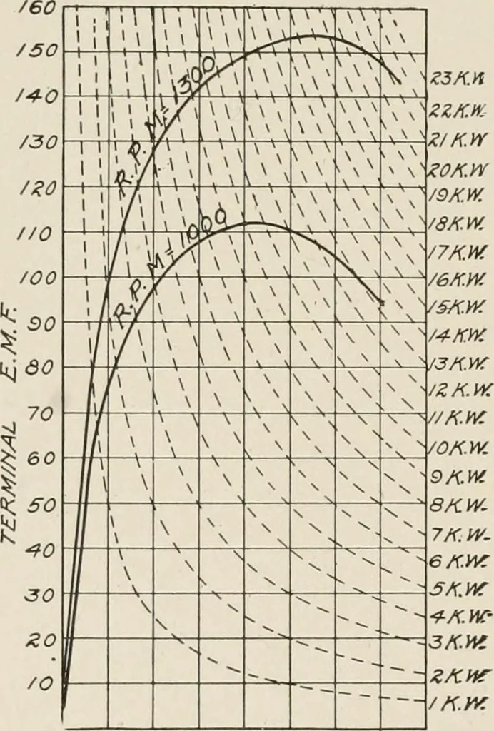 An illustration from Cyclopedia of applied electricity : a general reference work on direct-current generators and motors, storage batteries, electrochemistry, welding, electric wiring, meters, electric lighting, electric railways, power stations, switchboards, power transmission, alternating-current machinery, telegraphy, etc., 1916, leaf 186