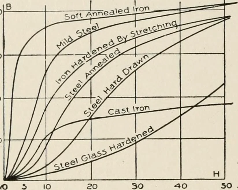 An illustration from Cyclopedia of applied electricity : a general reference work on direct-current generators and motors, storage batteries, electrochemistry, welding, electric wiring, meters, electric lighting, electric railways, power stations, switchboards, power transmission, alternating-current machinery, telegraphy, etc., 1916, leaf 38
