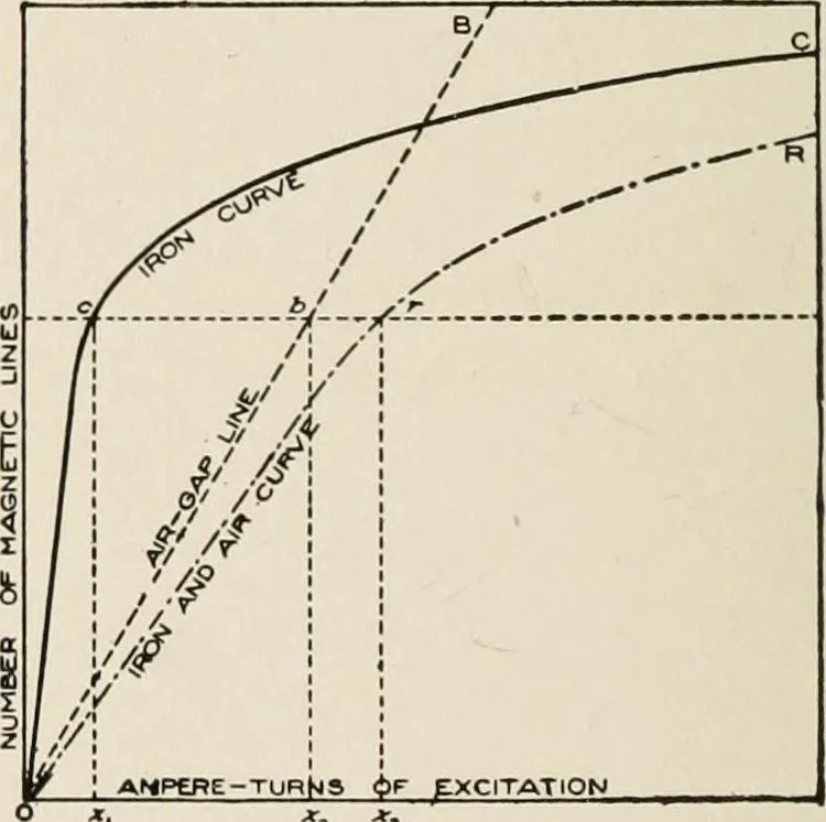 An illustration from Cyclopedia of applied electricity : a general reference work on direct-current generators and motors, storage batteries, electrochemistry, welding, electric wiring, meters, electric lighting, electric railways, power stations, switchboards, power transmission, alternating-current machinery, telegraphy, etc., 1916, leaf 38