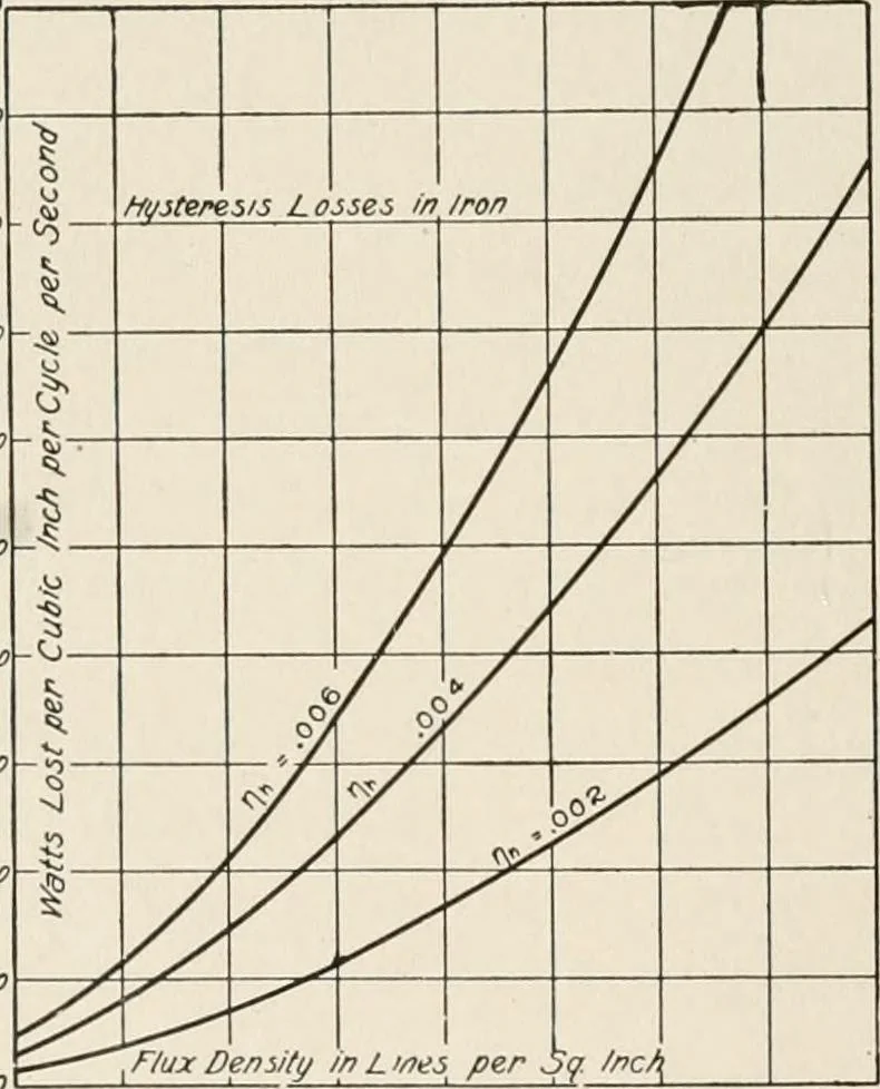 An illustration from Cyclopedia of applied electricity : a general reference work on direct-current generators and motors, storage batteries, electrochemistry, welding, electric wiring, meters, electric lighting, electric railways, power stations, switchboards, power transmission, alternating-current machinery, telegraphy, etc., 1916, leaf 42