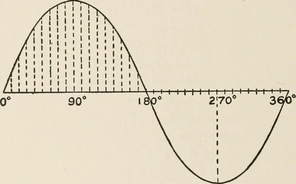 An illustration from Cyclopedia of applied electricity : a general reference work on direct-current generators and motors, storage batteries, electrochemistry, welding, electric wiring, meters, electric lighting, electric railways, power stations, switchboards, power transmission, alternating-current machinery, telegraphy, etc., 1916, leaf 64