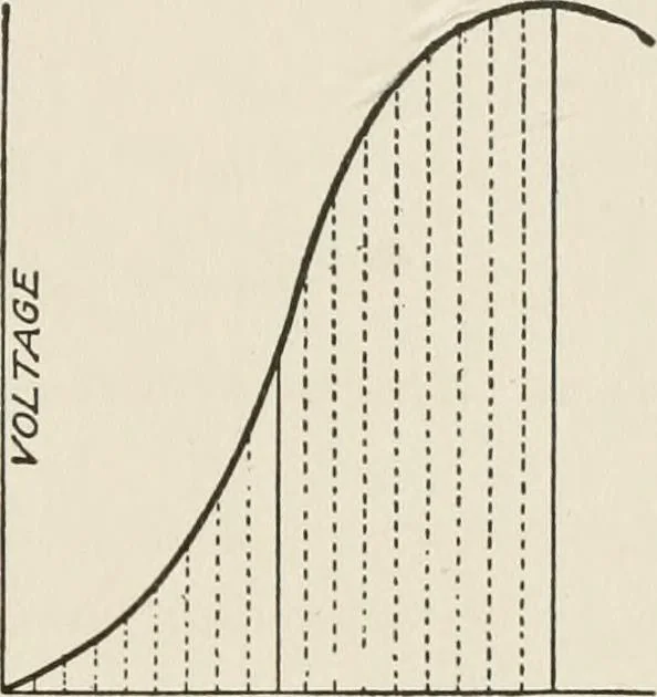 An illustration from Cyclopedia of applied electricity : a general reference work on direct-current generators and motors, storage batteries, electrochemistry, welding, electric wiring, meters, electric lighting, electric railways, power stations, switchboards, power transmission, alternating-current machinery, telegraphy, etc., 1916, leaf 65