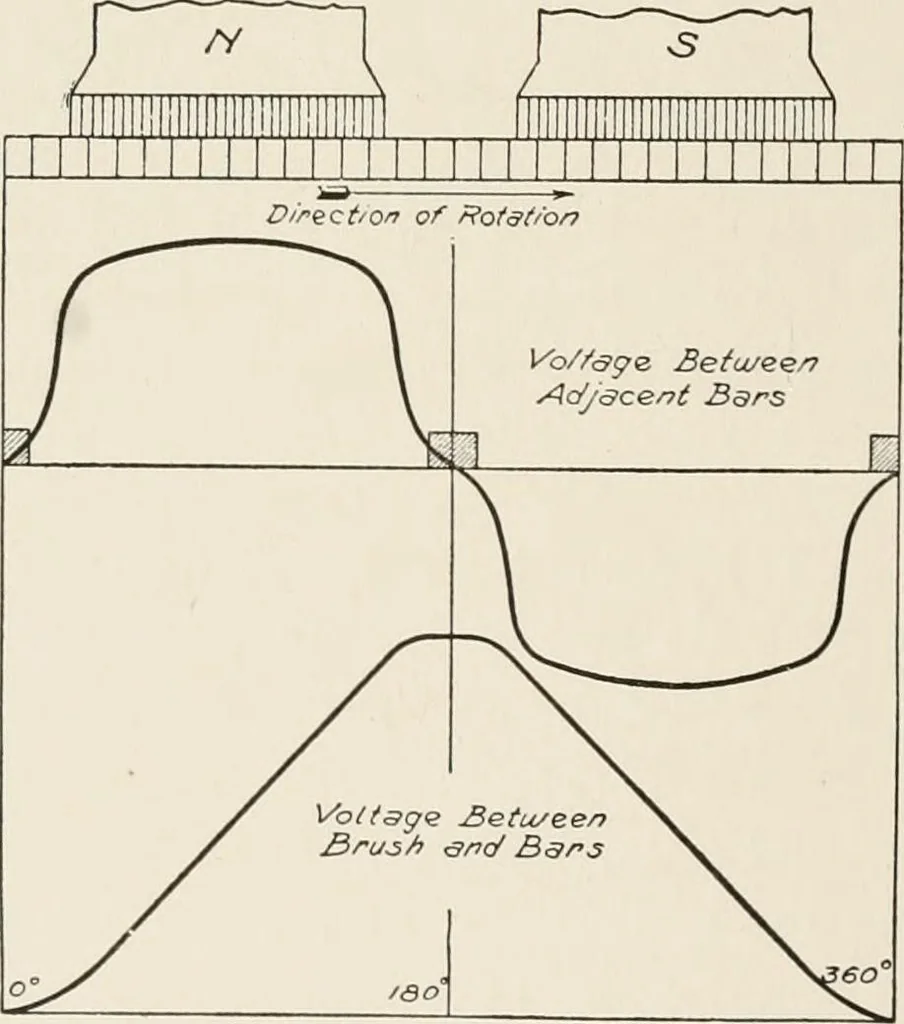 An illustration from Cyclopedia of applied electricity : a general reference work on direct-current generators and motors, storage batteries, electrochemistry, welding, electric wiring, meters, electric lighting, electric railways, power stations, switchboards, power transmission, alternating-current machinery, telegraphy, etc., 1916, leaf 66