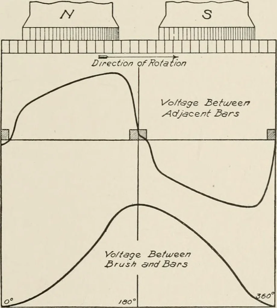 An illustration from Cyclopedia of applied electricity : a general reference work on direct-current generators and motors, storage batteries, electrochemistry, welding, electric wiring, meters, electric lighting, electric railways, power stations, switchboards, power transmission, alternating-current machinery, telegraphy, etc., 1916, leaf 69