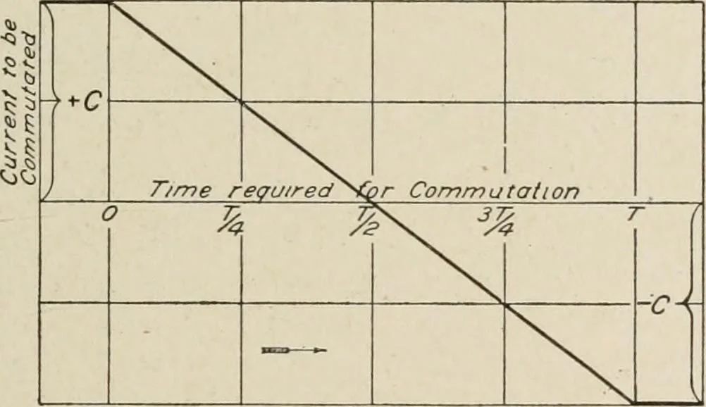 An illustration from Cyclopedia of applied electricity : a general reference work on direct-current generators and motors, storage batteries, electrochemistry, welding, electric wiring, meters, electric lighting, electric railways, power stations, switchboards, power transmission, alternating-current machinery, telegraphy, etc., 1916, leaf 75