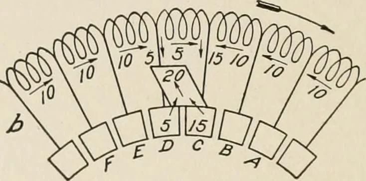 An illustration from Cyclopedia of applied electricity : a general reference work on direct-current generators and motors, storage batteries, electrochemistry, welding, electric wiring, meters, electric lighting, electric railways, power stations, switchboards, power transmission, alternating-current machinery, telegraphy, etc., 1916, leaf 76