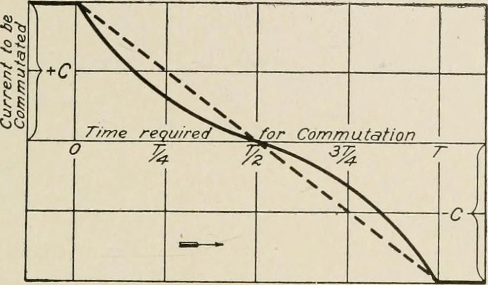 An illustration from Cyclopedia of applied electricity : a general reference work on direct-current generators and motors, storage batteries, electrochemistry, welding, electric wiring, meters, electric lighting, electric railways, power stations, switchboards, power transmission, alternating-current machinery, telegraphy, etc., 1916, leaf 77