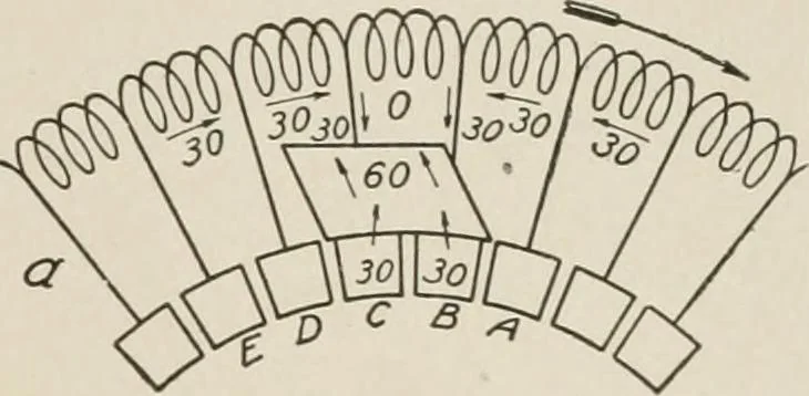 An illustration from Cyclopedia of applied electricity : a general reference work on direct-current generators and motors, storage batteries, electrochemistry, welding, electric wiring, meters, electric lighting, electric railways, power stations, switchboards, power transmission, alternating-current machinery, telegraphy, etc., 1916, leaf 79