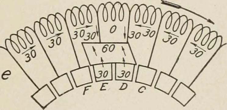 An illustration from Cyclopedia of applied electricity : a general reference work on direct-current generators and motors, storage batteries, electrochemistry, welding, electric wiring, meters, electric lighting, electric railways, power stations, switchboards, power transmission, alternating-current machinery, telegraphy, etc., 1916, leaf 79