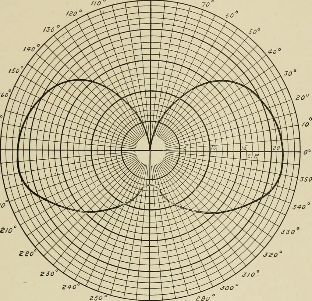 An illustration from Cyclopedia of applied electricity : a general reference work on direct-current generators and motors, storage batteries, electrochemistry, welding, electric wiring, meters, electric lighting, electric railways, power stations, switchboards, power transmission, alternating-current machinery, telegraphy, etc., 1916, leaf 322