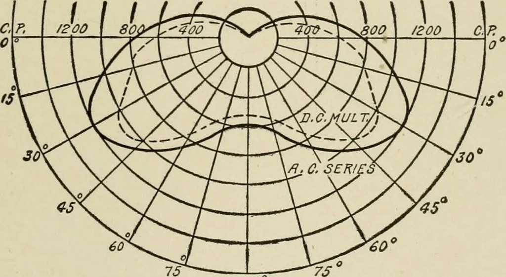 An illustration from Cyclopedia of applied electricity : a general reference work on direct-current generators and motors, storage batteries, electrochemistry, welding, electric wiring, meters, electric lighting, electric railways, power stations, switchboards, power transmission, alternating-current machinery, telegraphy, etc., 1916, leaf 344
