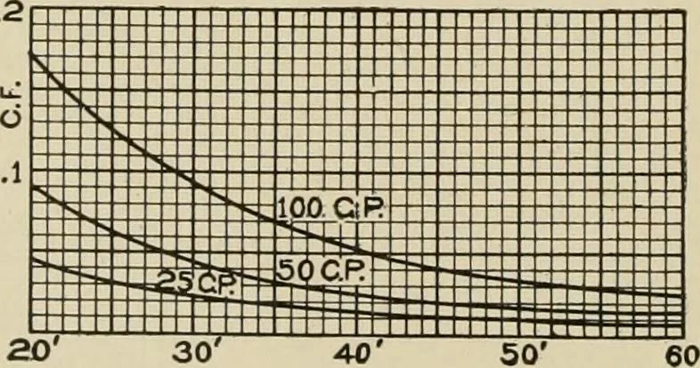 An illustration from Cyclopedia of applied electricity : a general reference work on direct-current generators and motors, storage batteries, electrochemistry, welding, electric wiring, meters, electric lighting, electric railways, power stations, switchboards, power transmission, alternating-current machinery, telegraphy, etc., 1916, leaf 379