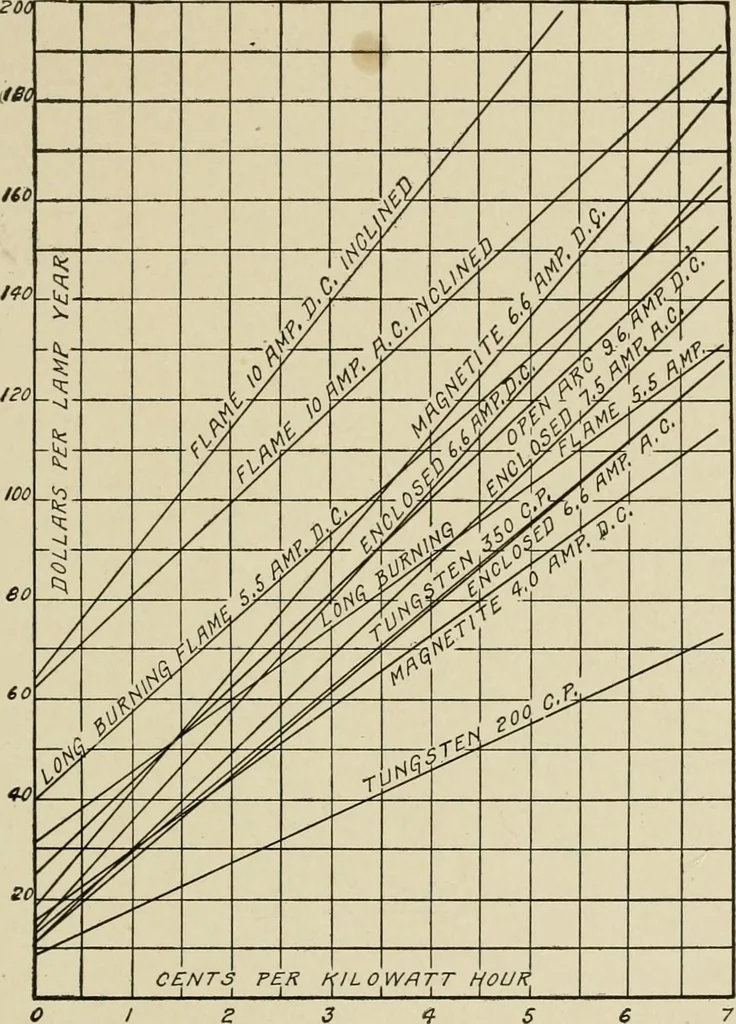 An illustration from Cyclopedia of applied electricity : a general reference work on direct-current generators and motors, storage batteries, electrochemistry, welding, electric wiring, meters, electric lighting, electric railways, power stations, switchboards, power transmission, alternating-current machinery, telegraphy, etc., 1916, leaf 384