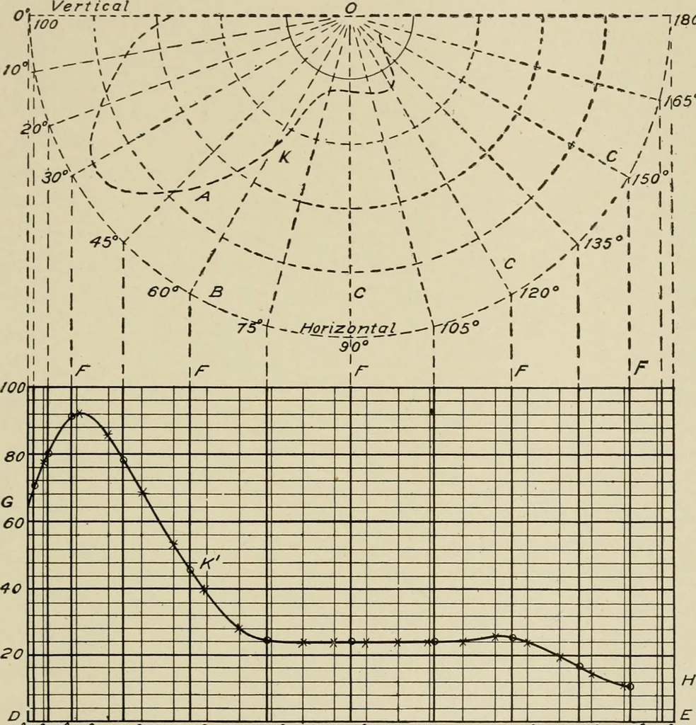 An illustration from Cyclopedia of applied electricity : a general reference work on direct-current generators and motors, storage batteries, electrochemistry, welding, electric wiring, meters, electric lighting, electric railways, power stations, switchboards, power transmission, alternating-current machinery, telegraphy, etc., 1916, leaf 432