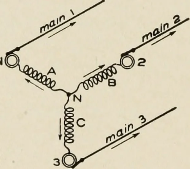 An illustration from Cyclopedia of applied electricity : a general reference work on direct-current generators and motors, storage batteries, electrochemistry, welding, electric wiring, meters, electric lighting, electric railways, power stations, switchboards, power transmission, alternating-current machinery, telegraphy, etc., 1916, leaf 155