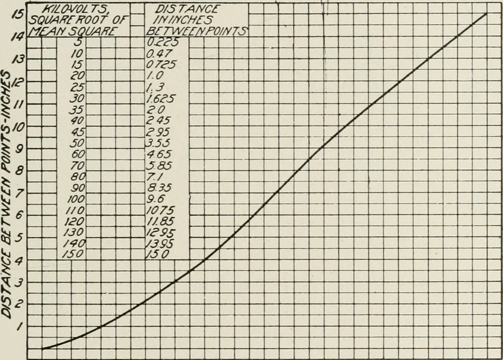 An illustration from Cyclopedia of applied electricity : a general reference work on direct-current generators and motors, storage batteries, electrochemistry, welding, electric wiring, meters, electric lighting, electric railways, power stations, switchboards, power transmission, alternating-current machinery, telegraphy, etc., 1916, leaf 232