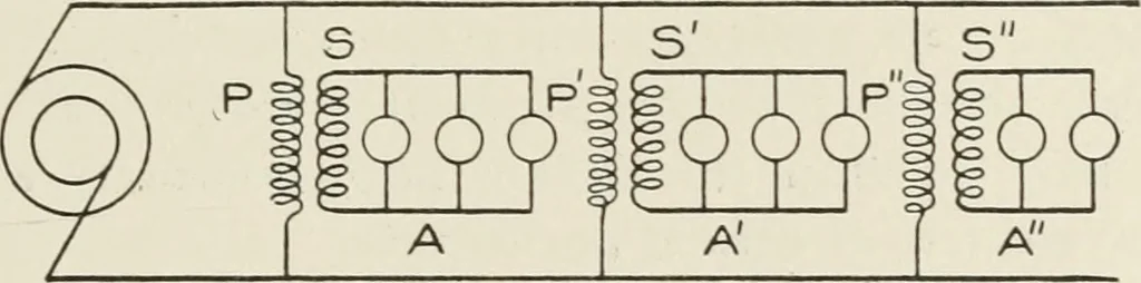 An illustration from Cyclopedia of applied electricity : a general reference work on direct-current generators and motors, storage batteries, electrochemistry, welding, electric wiring, meters, electric lighting, electric railways, power stations, switchboards, power transmission, alternating-current machinery, telegraphy, etc., 1916, leaf 290