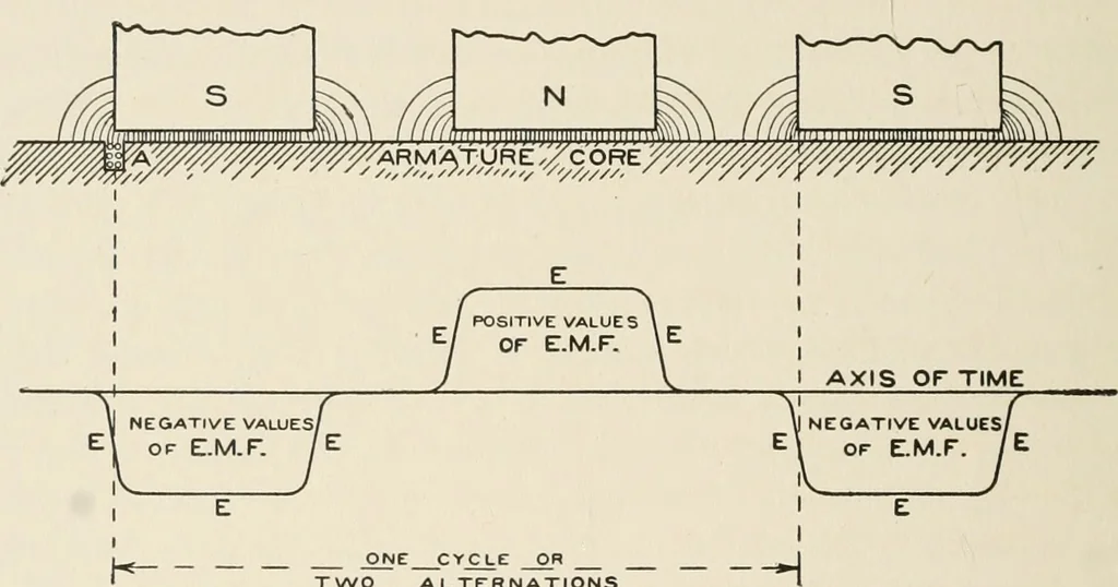 An illustration from Cyclopedia of applied electricity : a general reference work on direct-current generators and motors, storage batteries, electrochemistry, welding, electric wiring, meters, electric lighting, electric railways, power stations, switchboards, power transmission, alternating-current machinery, telegraphy, etc., 1916, leaf 31
