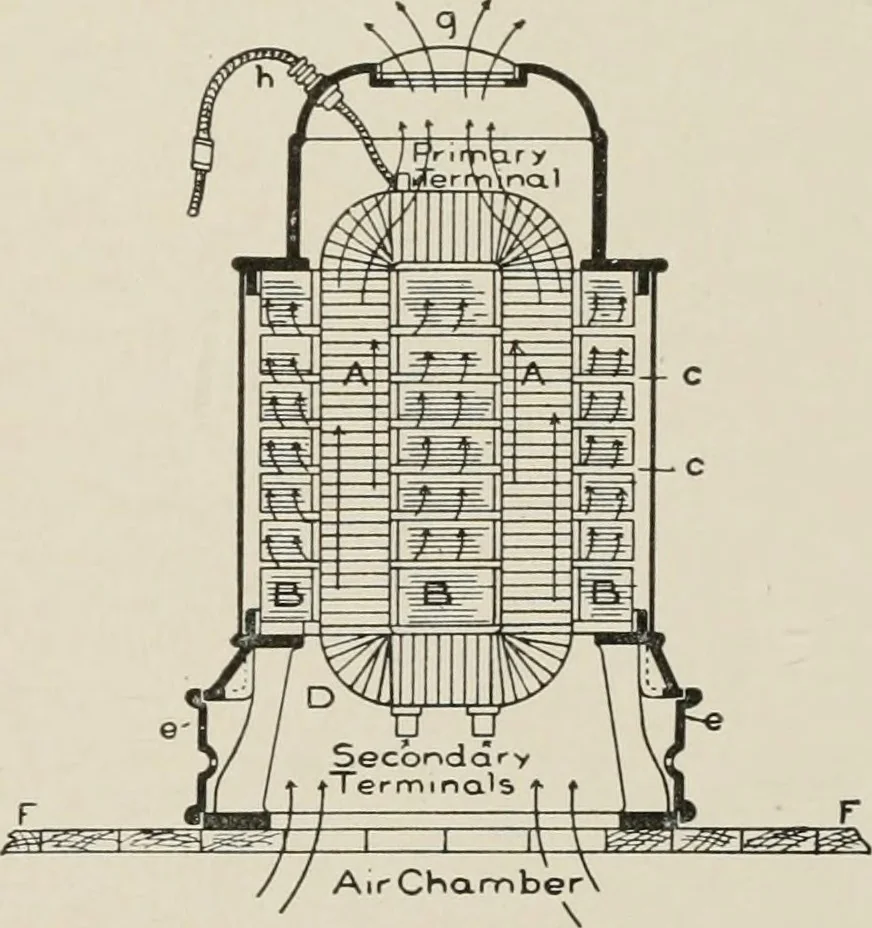 An illustration from Cyclopedia of applied electricity : a general reference work on direct-current generators and motors, storage batteries, electrochemistry, welding, electric wiring, meters, electric lighting, electric railways, power stations, switchboards, power transmission, alternating-current machinery, telegraphy, etc., 1916, leaf 348