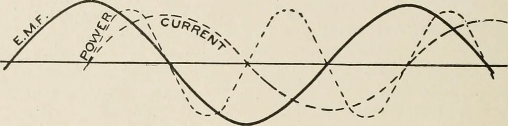 An illustration from Cyclopedia of applied electricity : a general reference work on direct-current generators and motors, storage batteries, electrochemistry, welding, electric wiring, meters, electric lighting, electric railways, power stations, switchboards, power transmission, alternating-current machinery, telegraphy, etc., 1916, leaf 35