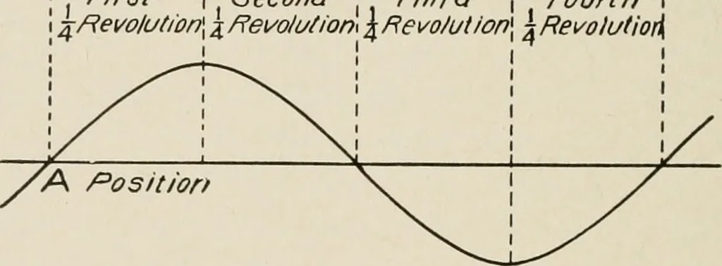 An illustration from Cyclopedia of applied electricity : a general reference work on direct-current generators and motors, storage batteries, electrochemistry, welding, electric wiring, meters, electric lighting, electric railways, power stations, switchboards, power transmission, alternating-current machinery, telegraphy, etc., 1916, leaf 385