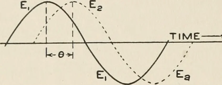 An illustration from Cyclopedia of applied electricity : a general reference work on direct-current generators and motors, storage batteries, electrochemistry, welding, electric wiring, meters, electric lighting, electric railways, power stations, switchboards, power transmission, alternating-current machinery, telegraphy, etc., 1916, leaf 41