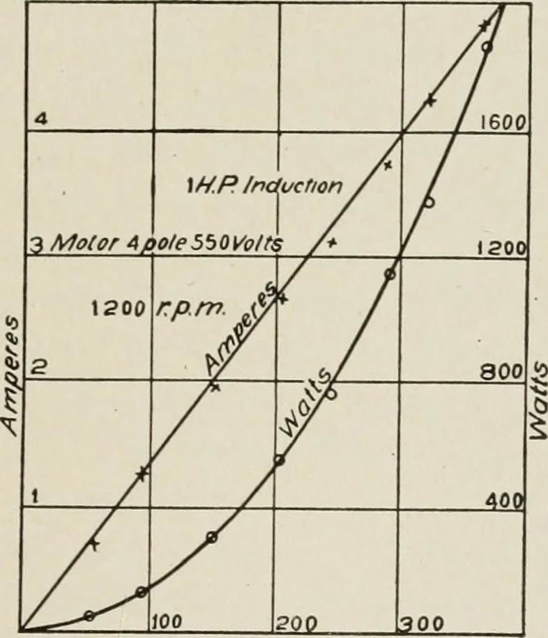 An illustration from Cyclopedia of applied electricity : a general reference work on direct-current generators and motors, storage batteries, electrochemistry, welding, electric wiring, meters, electric lighting, electric railways, power stations, switchboards, power transmission, alternating-current machinery, telegraphy, etc., 1916, leaf 480