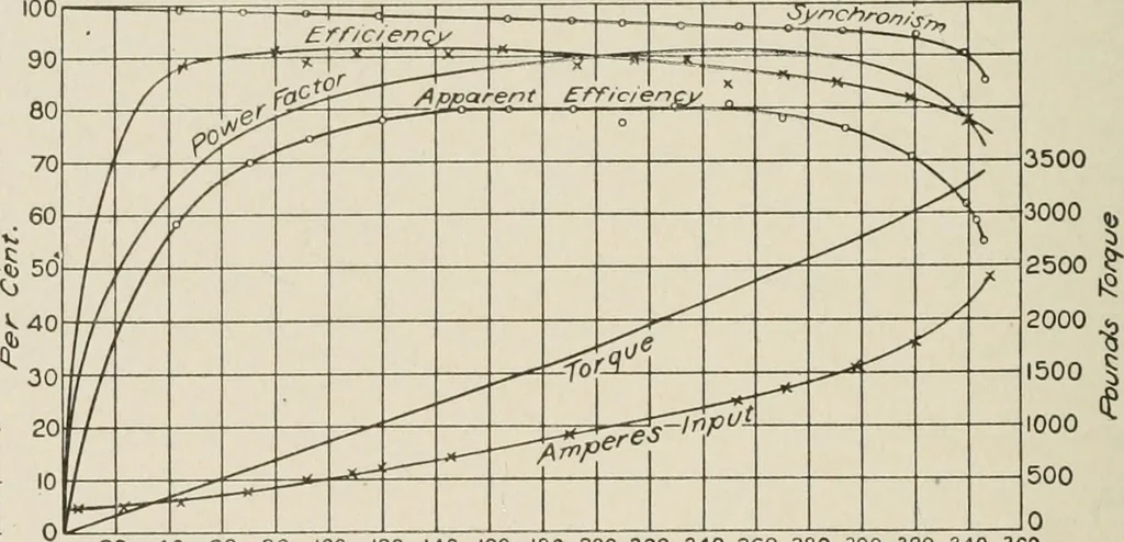 An illustration from Cyclopedia of applied electricity : a general reference work on direct-current generators and motors, storage batteries, electrochemistry, welding, electric wiring, meters, electric lighting, electric railways, power stations, switchboards, power transmission, alternating-current machinery, telegraphy, etc., 1916, leaf 483