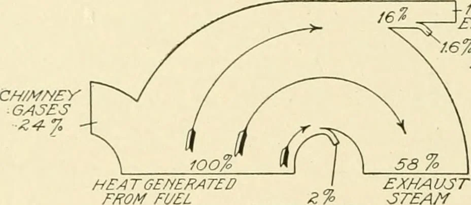 An illustration from Cyclopedia of applied electricity : a general reference work on direct-current generators and motors, storage batteries, electrochemistry, welding, electric wiring, meters, electric lighting, electric railways, power stations, switchboards, power transmission, alternating-current machinery, telegraphy, etc., 1916, leaf 295