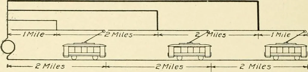 An illustration from Cyclopedia of applied electricity : a general reference work on direct-current generators and motors, storage batteries, electrochemistry, welding, electric wiring, meters, electric lighting, electric railways, power stations, switchboards, power transmission, alternating-current machinery, telegraphy, etc., 1916, leaf 363