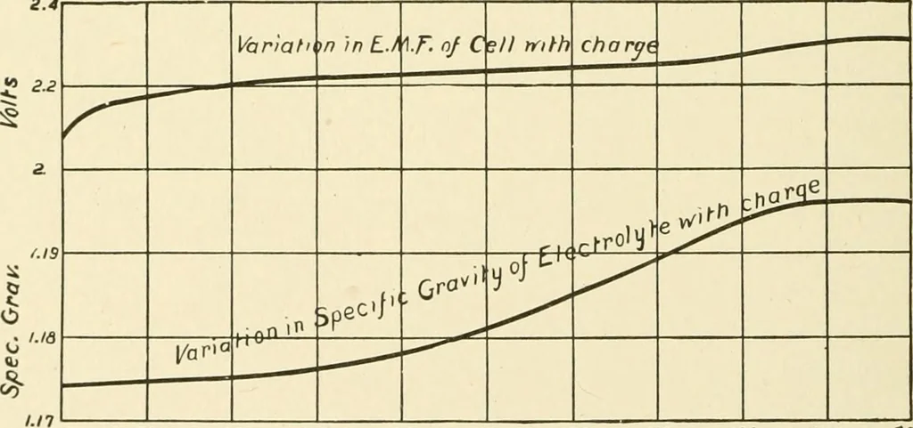 An illustration from Cyclopedia of applied electricity : a general reference work on direct-current generators and motors, storage batteries, electrochemistry, welding, electric wiring, meters, electric lighting, electric railways, power stations, switchboards, power transmission, alternating-current machinery, telegraphy, etc., 1916, leaf 267