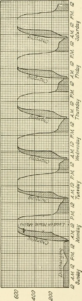 An illustration from Cyclopedia of applied electricity : a general reference work on direct-current generators and motors, storage batteries, electrochemistry, welding, electric wiring, meters, electric lighting, electric railways, power stations, switchboards, power transmission, alternating-current machinery, telegraphy, etc., 1916, leaf 279