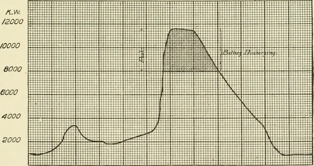 An illustration from Cyclopedia of applied electricity : a general reference work on direct-current generators and motors, storage batteries, electrochemistry, welding, electric wiring, meters, electric lighting, electric railways, power stations, switchboards, power transmission, alternating-current machinery, telegraphy, etc., 1916, leaf 280