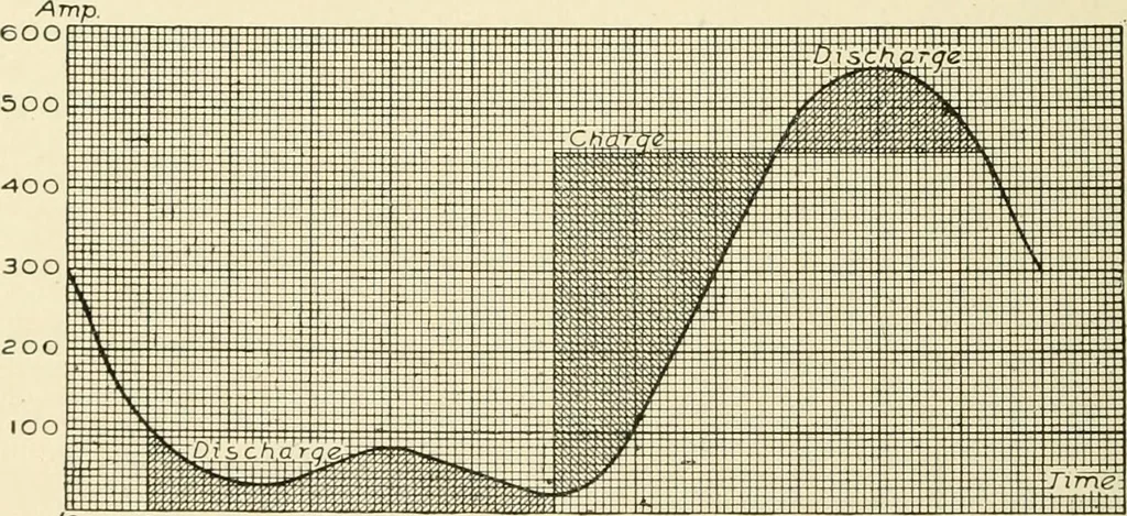 An illustration from Cyclopedia of applied electricity : a general reference work on direct-current generators and motors, storage batteries, electrochemistry, welding, electric wiring, meters, electric lighting, electric railways, power stations, switchboards, power transmission, alternating-current machinery, telegraphy, etc., 1916, leaf 301