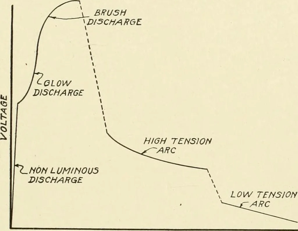 An illustration from Cyclopedia of applied electricity : a general reference work on direct-current generators and motors, storage batteries, electrochemistry, welding, electric wiring, meters, electric lighting, electric railways, power stations, switchboards, power transmission, alternating-current machinery, telegraphy, etc., 1916, leaf 426