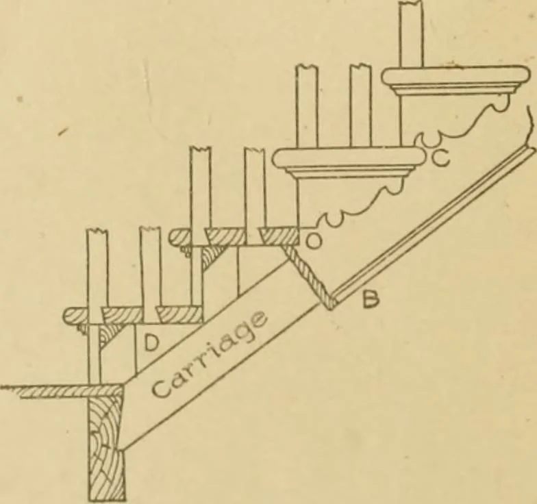 An illustration from Cyclopedia of architecture, carpentry, and building : a general reference work ..., 1907, leaf 200