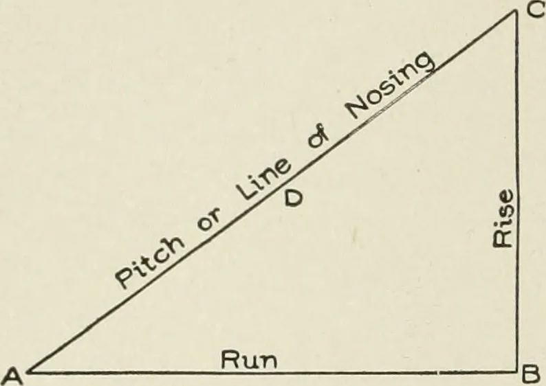 An illustration from Cyclopedia of architecture, carpentry, and building : a general reference work, 1912, leaf 325
