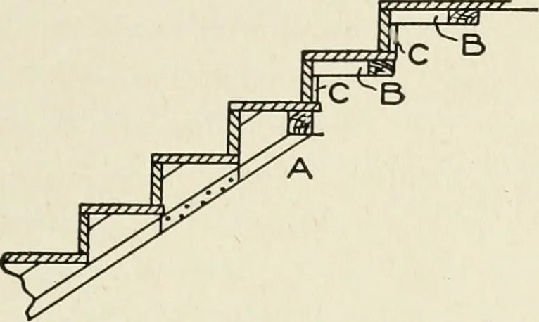 An illustration from Cyclopedia of architecture, carpentry, and building : a general reference work, 1912, leaf 376