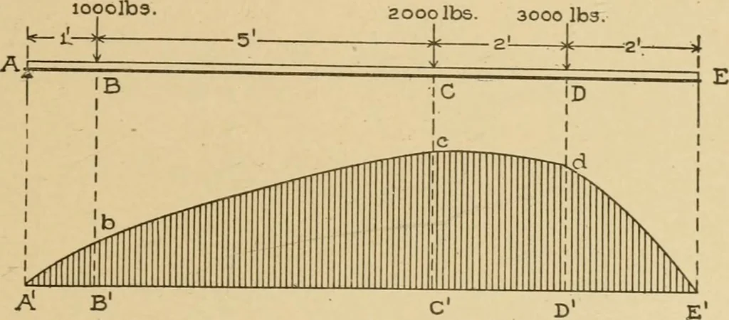 An illustration from Cyclopedia of architecture, carpentry, and building : a general reference work ..., 1907, leaf 62