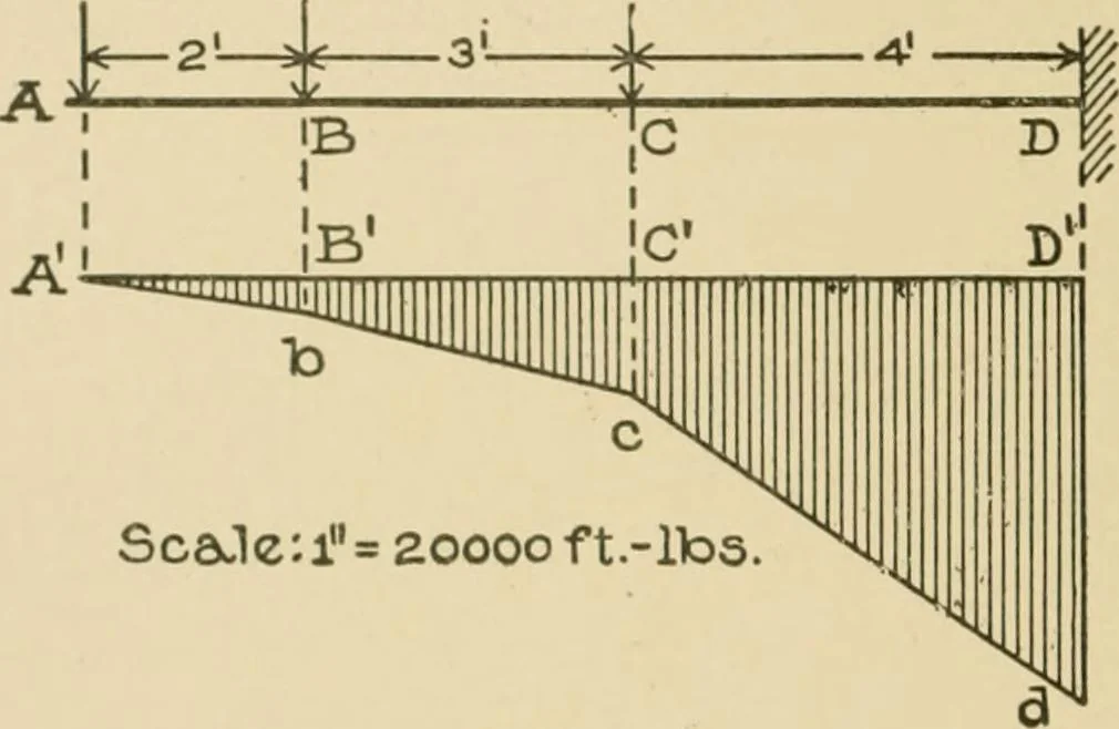 An illustration from Cyclopedia of architecture, carpentry, and building : a general reference work ..., 1907, leaf 63
