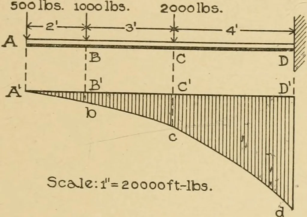 An illustration from Cyclopedia of architecture, carpentry, and building : a general reference work ..., 1907, leaf 64