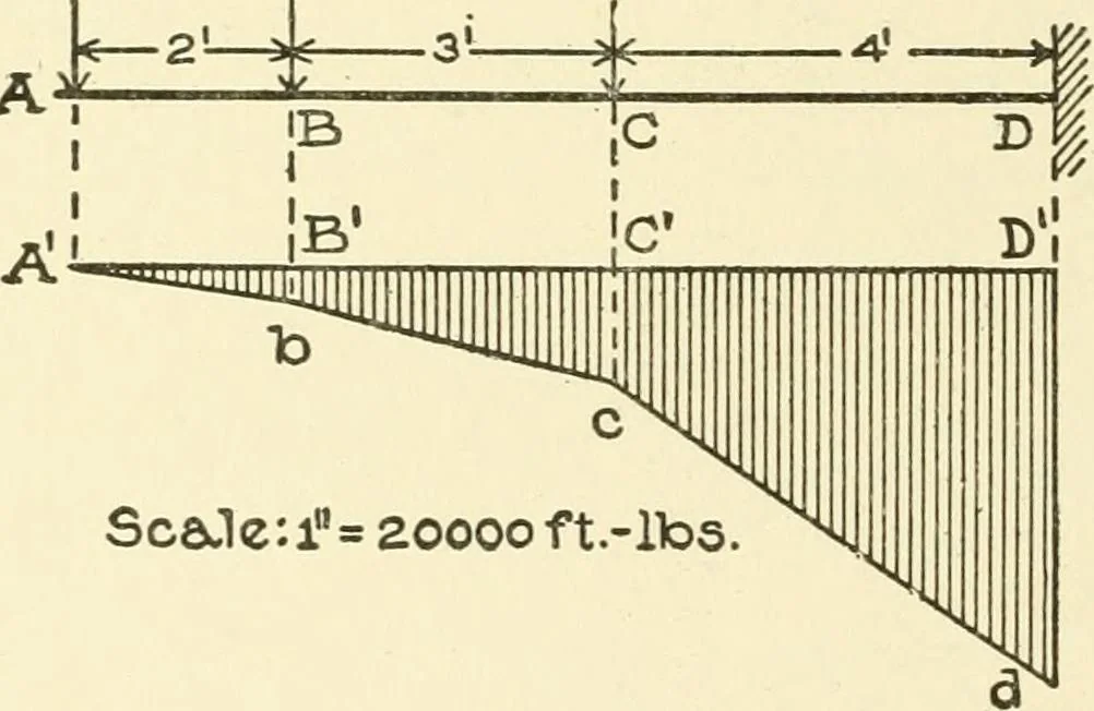 An illustration from Cyclopedia of architecture, carpentry, and building : a general reference work, 1912, leaf 65