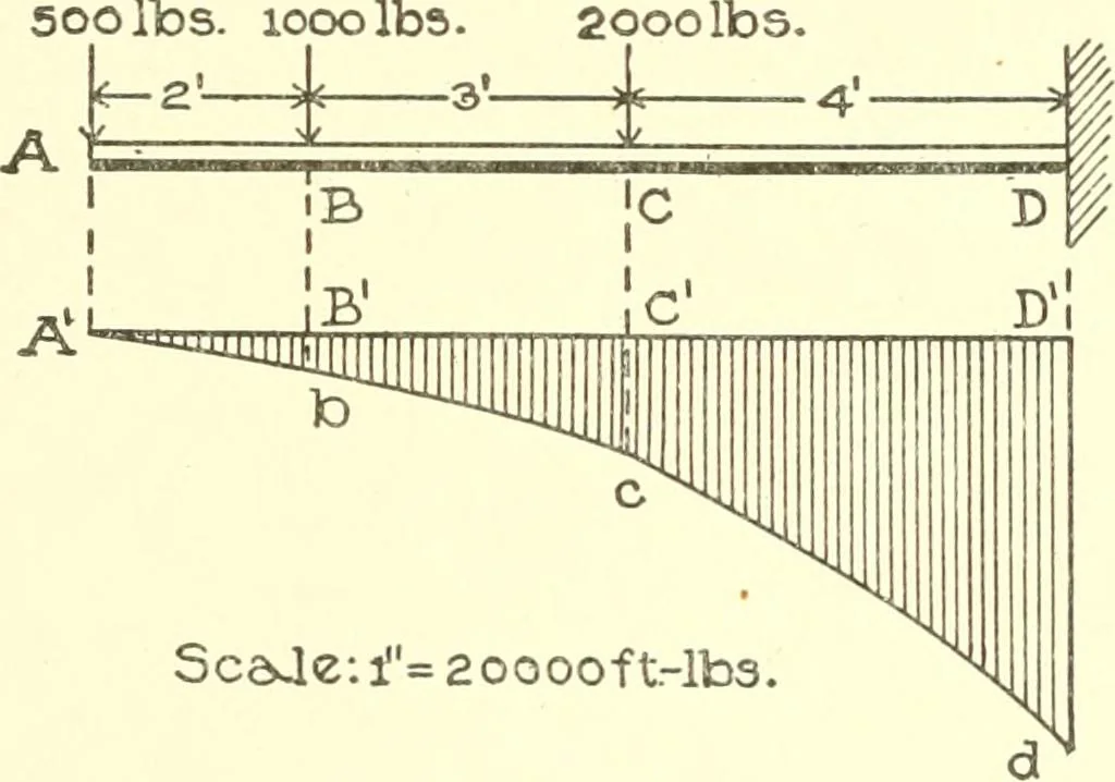An illustration from Cyclopedia of architecture, carpentry, and building : a general reference work, 1912, leaf 66