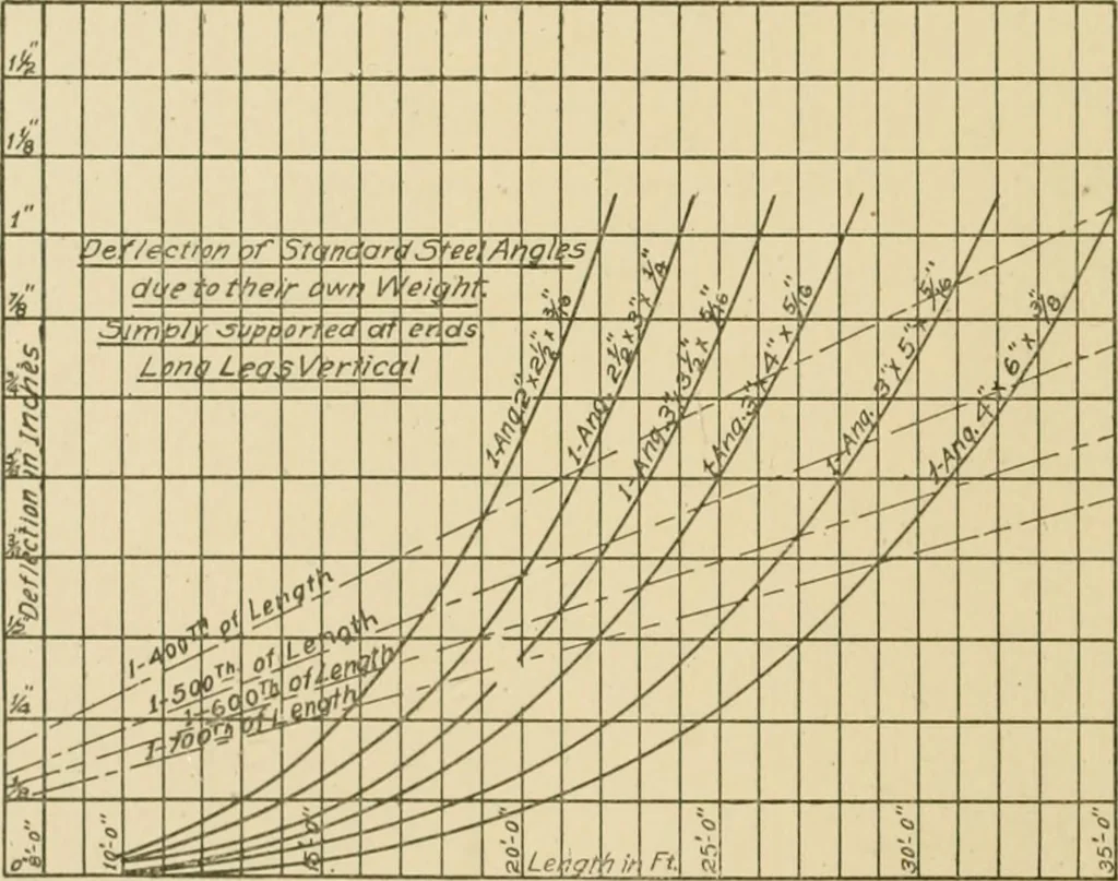 An illustration from Cyclopedia of architecture, carpentry, and building : a general reference work ..., 1907, leaf 331