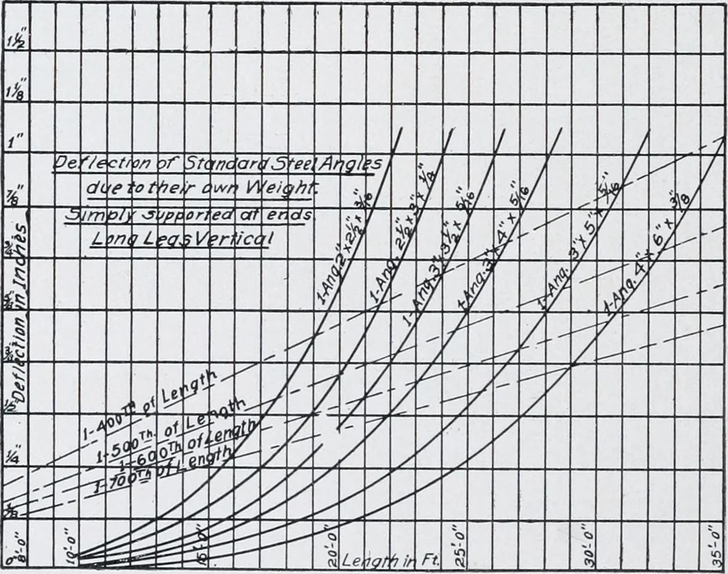 An illustration from Cyclopedia of architecture, carpentry, and building : a general reference work, 1912, leaf 320